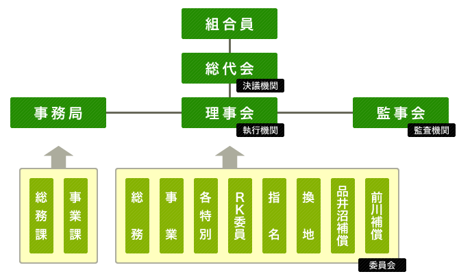 鶴田川沿岸土地改良区の組織体系図